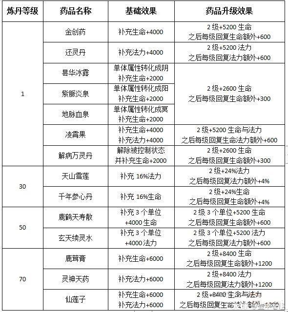 轩辕剑龙舞云山天书炼药配方有哪些?天书炼药配方汇总介绍