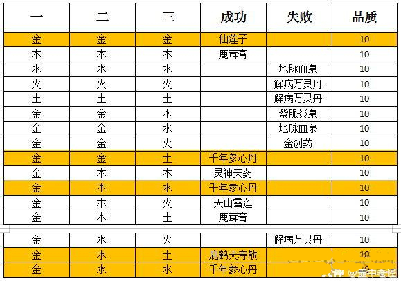 轩辕剑龙舞云山天书炼药配方有哪些?天书炼药配方汇总介绍