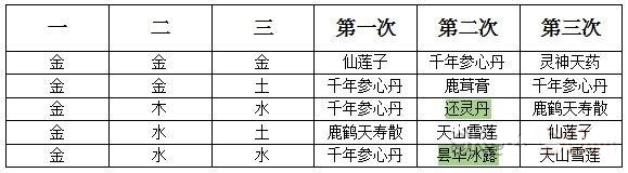 轩辕剑龙舞云山天书炼药配方有哪些?天书炼药配方汇总介绍