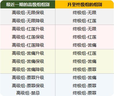 崩坏3深渊分组规则是什么?崩坏3深渊分组规则奖励介绍