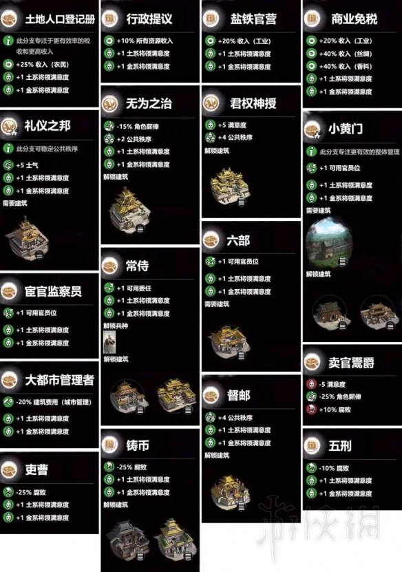 全面战争三国土属性科技树完全解锁后都有哪些科技?土属性建筑科技效果一览