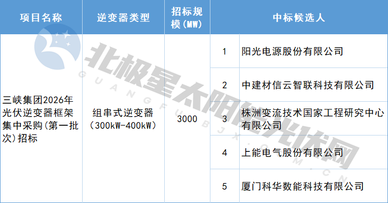 阳光、上能等5家企业入围三峡3GW光伏逆变器集采大单