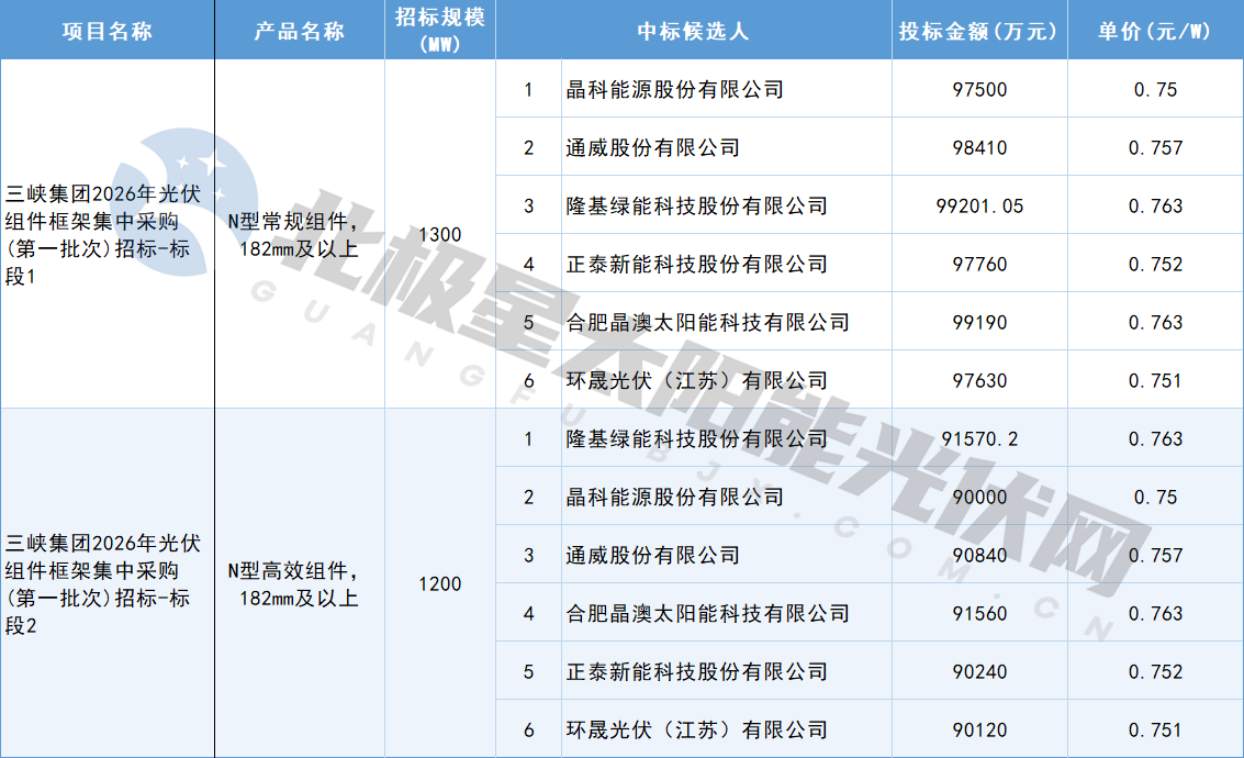 晶科、通威、隆基等6家企业入围三峡2.5GW组件集采订单