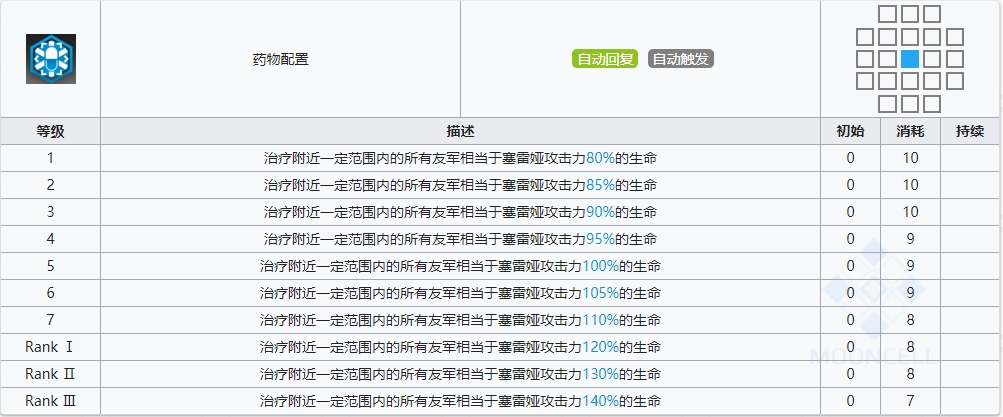 明日方舟塞雷娅药物配置技能的范围是多少-塞雷娅药物配置技能范围详解