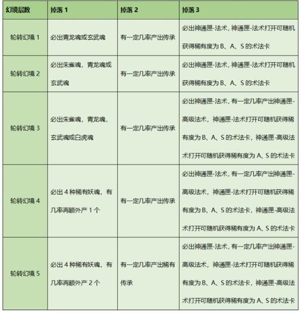 狐妖小红娘转轮幻境宝物掉落概率是多少？转轮幻境宝物掉落介绍