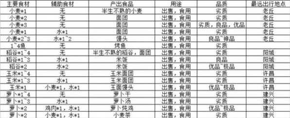 江湖悠悠食谱配方有哪些？烹饪系统玩法技巧食谱配方一览
