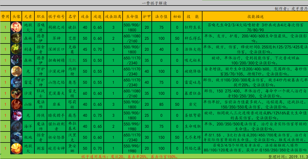 云顶之弈低费英雄选哪个好？低费英雄属性及选择推荐