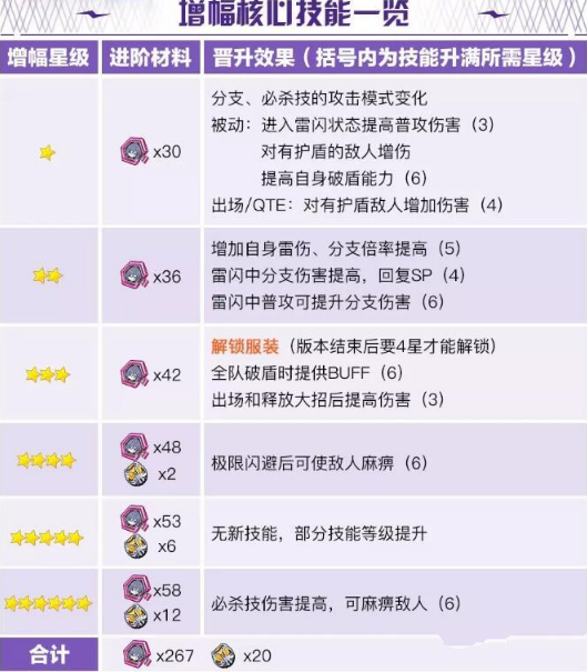 崩坏3雾都迅羽值得培养吗？雾都迅羽培养方法介绍