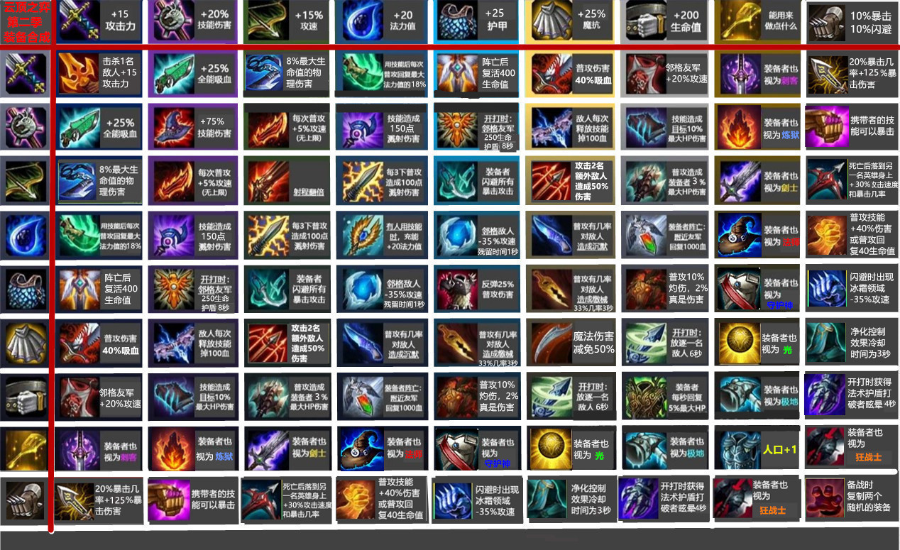 云顶之弈新赛季装备改动了什么-云顶之弈新赛季装备改动属性表一览