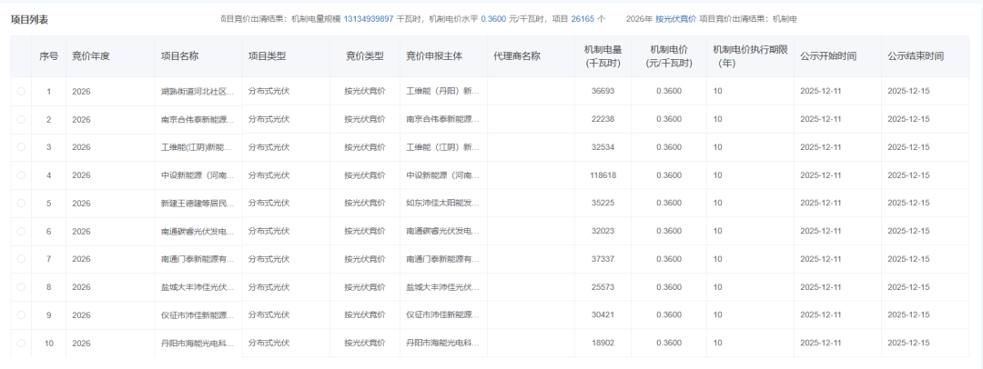 江苏机制电价结果公示：0.36元/度、均为光伏