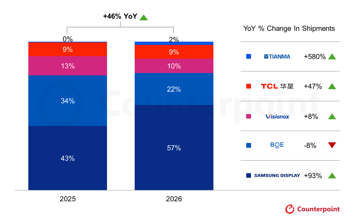 CounterPoint：苹果折叠 iPhone 引爆市场，2026 全球折叠屏面板供应三星独占 57% 力压群雄