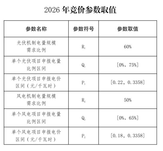 云南2026年机制电价结果公示：光伏0.329元/度、风电0.335元/度