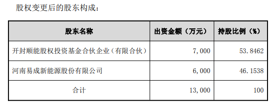 易成新能：拟收购开封时代新能源科技有限公司7.69%股权