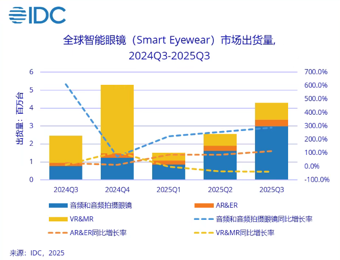 IDC 报告：2025 年第三季度全球智能眼镜出货量 429.6 万台，同比大涨 74.1%