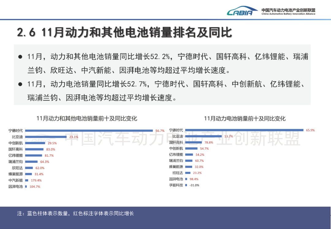 11 月我国动力电池销量 134.0GWh 同比大增 52.7%，宁德时代稳居第一