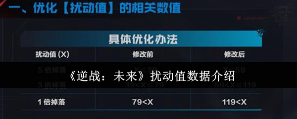 《逆战:未来》扰动值数据介绍