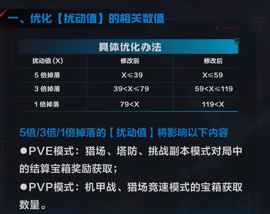 《逆战:未来》扰动值数据介绍