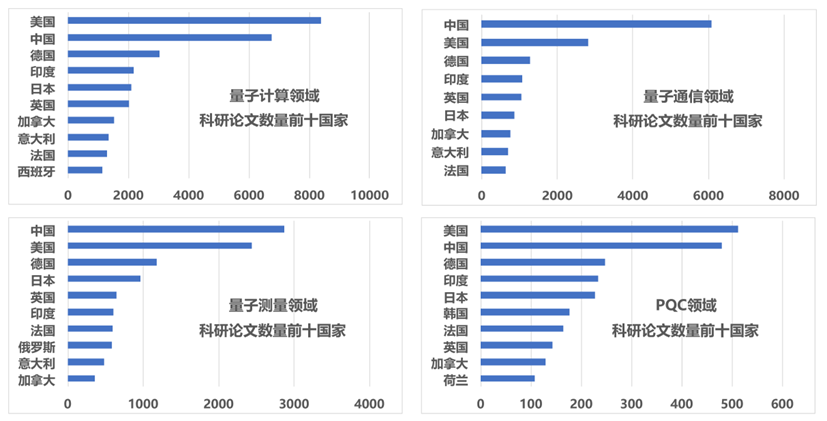 中国信通院：我国量子信息领域发展处于全球第一梯队，企业 140 余家