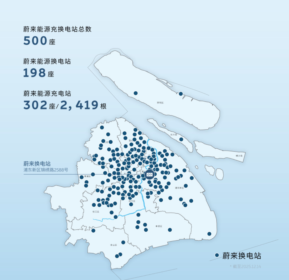 全国首个城市，蔚来在上海建成 500 座充换电站