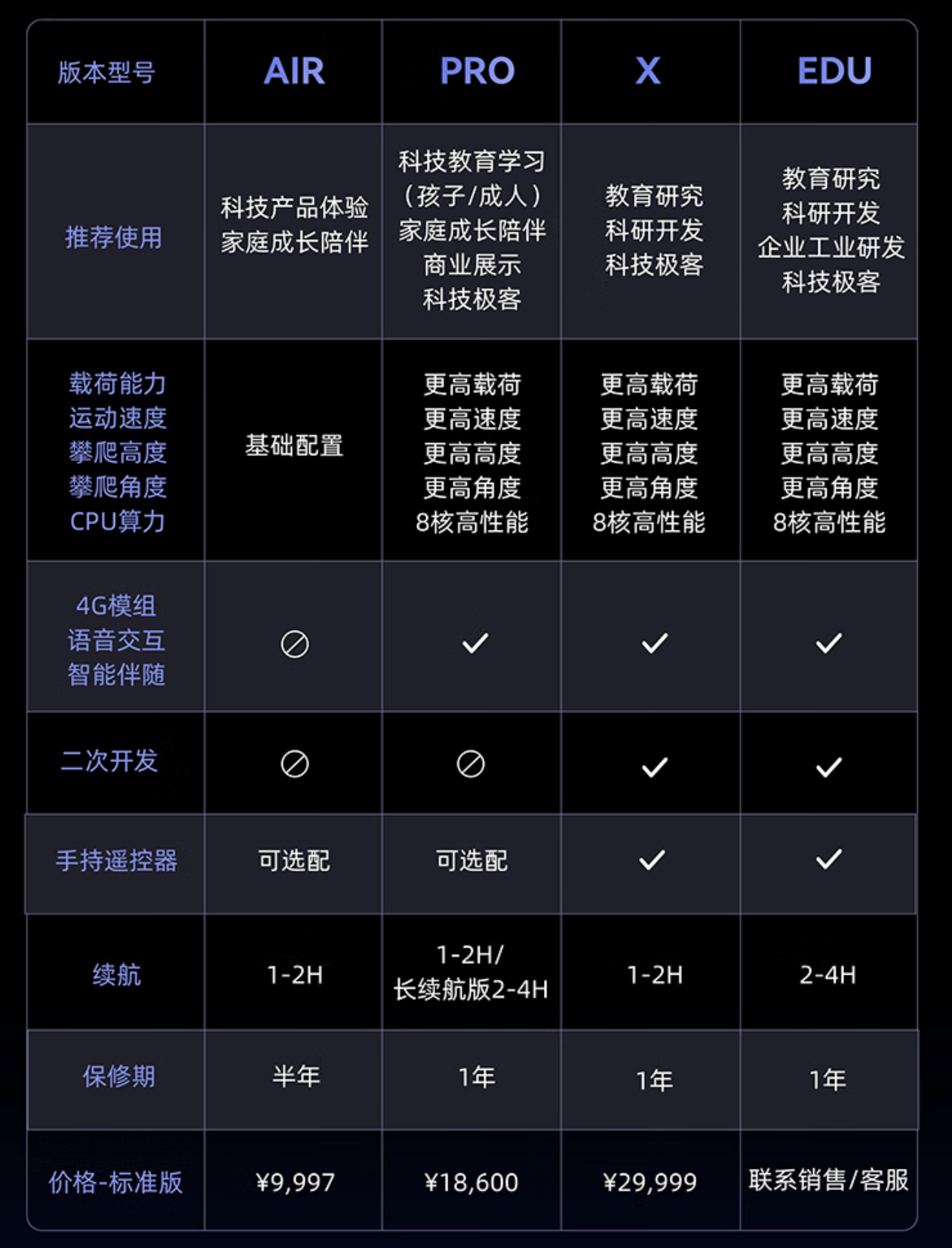 AI 交互陪伴：宇树 Go2 Air 机器狗 9997 → 8317 元年末直降