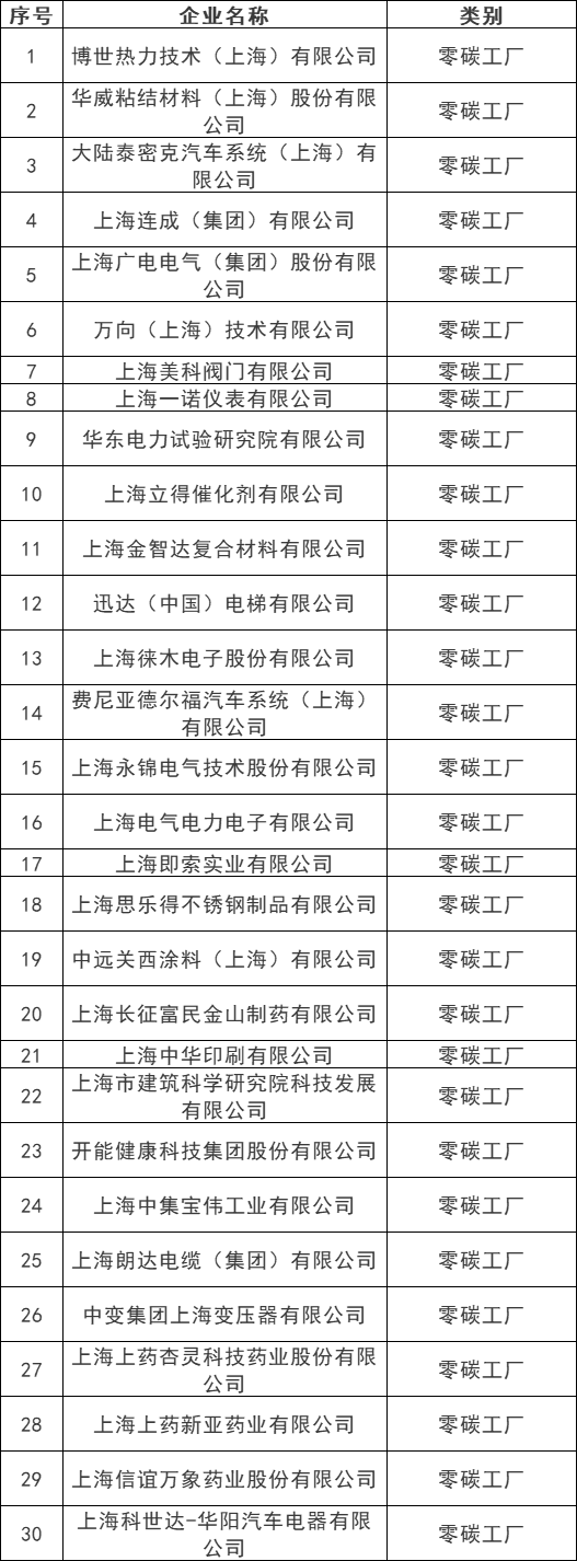 上海市2025年度零碳企业(园区)名单公布