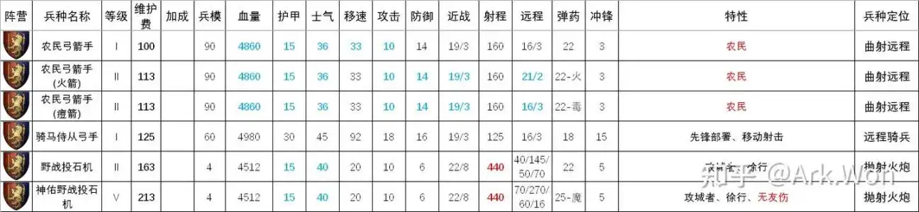 《全面战争：战锤3》巴托尼亚射手和炮兵介绍