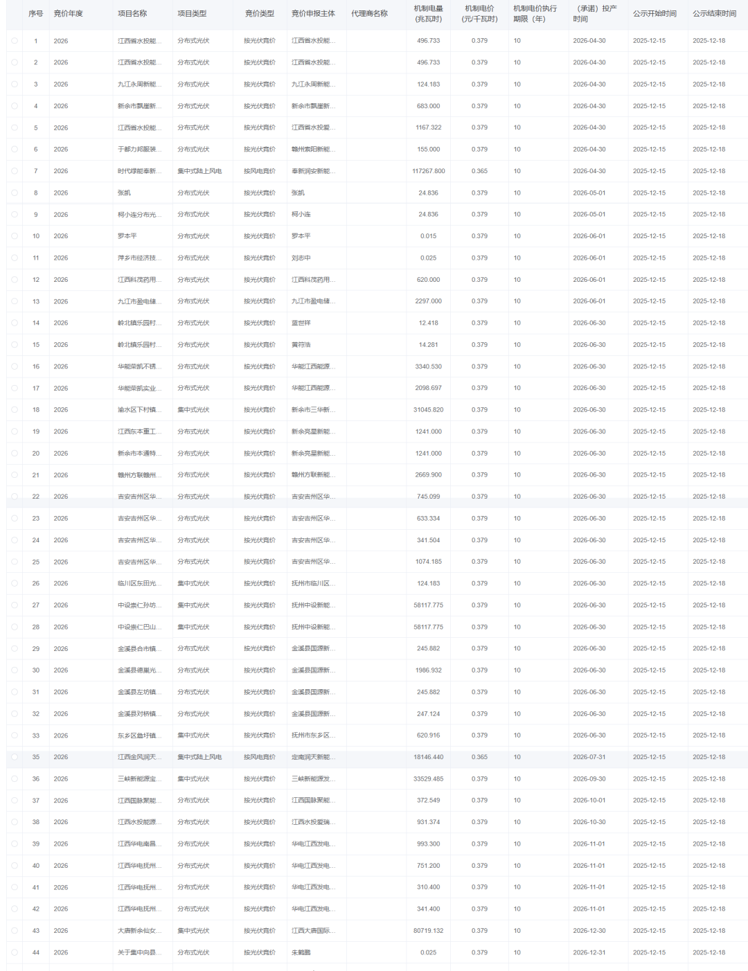 江西第二批新能源竞价结果公示：光伏0.379元/度、风电0.365元/度