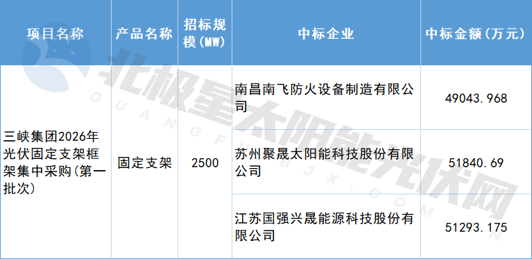 三峡集团2.5GW固定支架集采结果公布