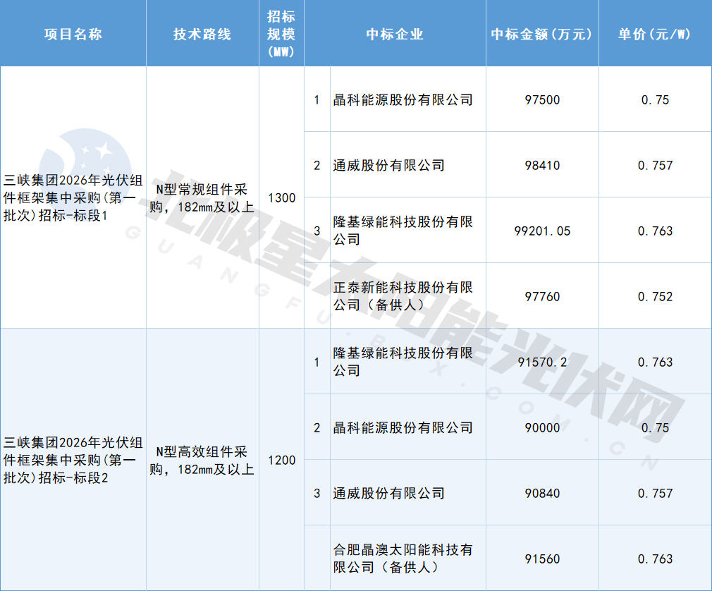 0.75-0.763元/W！三峡2.5GW组件集采结果公布