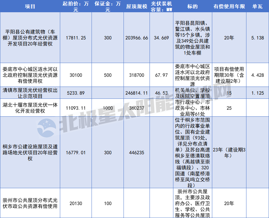 起拍价上亿元！屋顶“天价”使用费在淘汰中小玩家？
