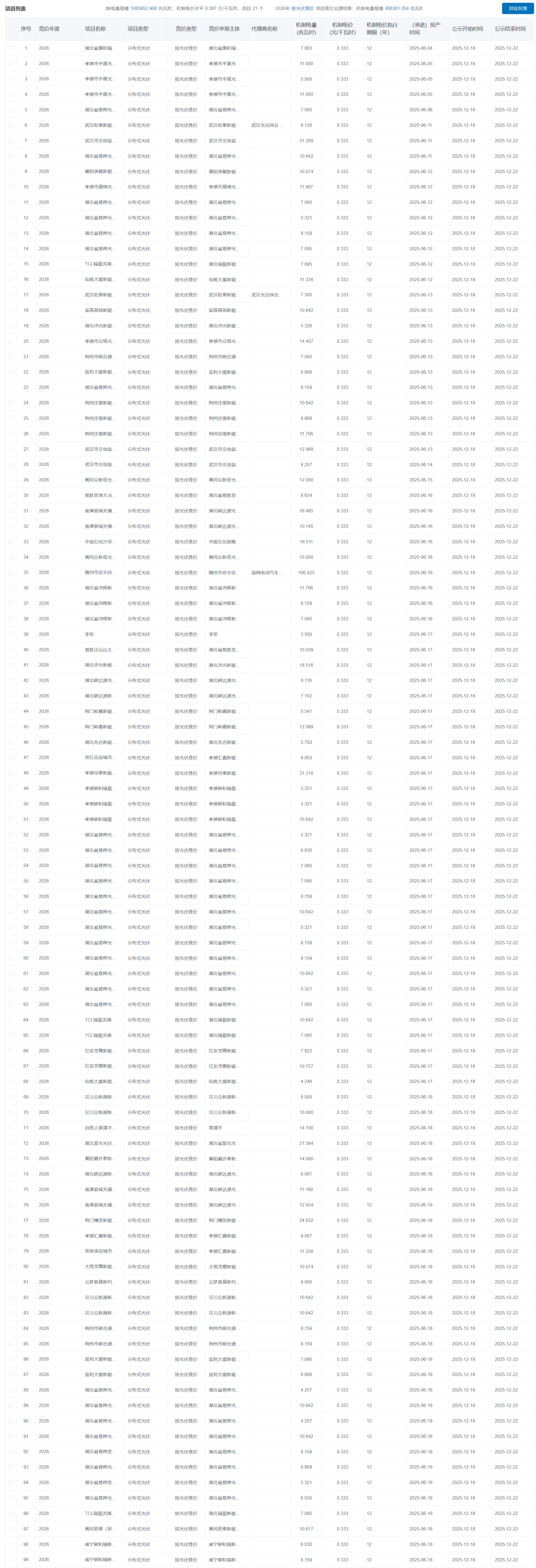 湖北机制电价结果公示：光伏0.333元/度、风电0.387元/度