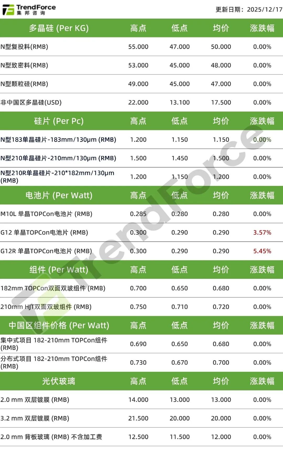 光伏产业链挺价态势明确 二季度有望迎来全线顺价行情（12.18）