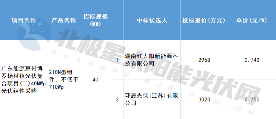 广东能源惠州博罗杨村镇光伏项目N型组件采购中标候选人公示