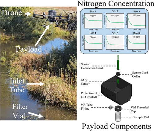 让实验室上天：科学家用无人机实现农业水体硝酸盐实时监测