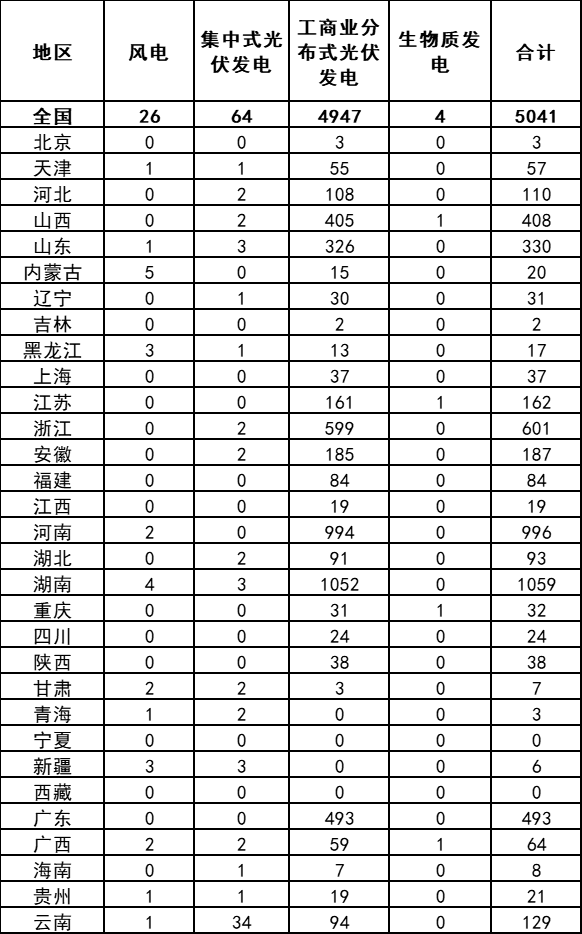 国家能源局：11月全国新增建档立卡新能源发电（不含户用光伏）项目5041个