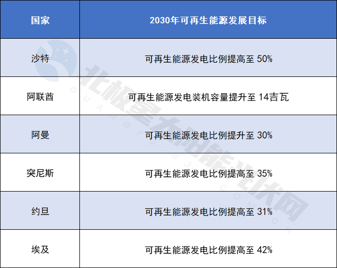 中东，光伏出海“新热土”