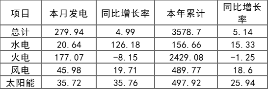 河南：截至11月底太阳能装机5447万千瓦 占比32.92%