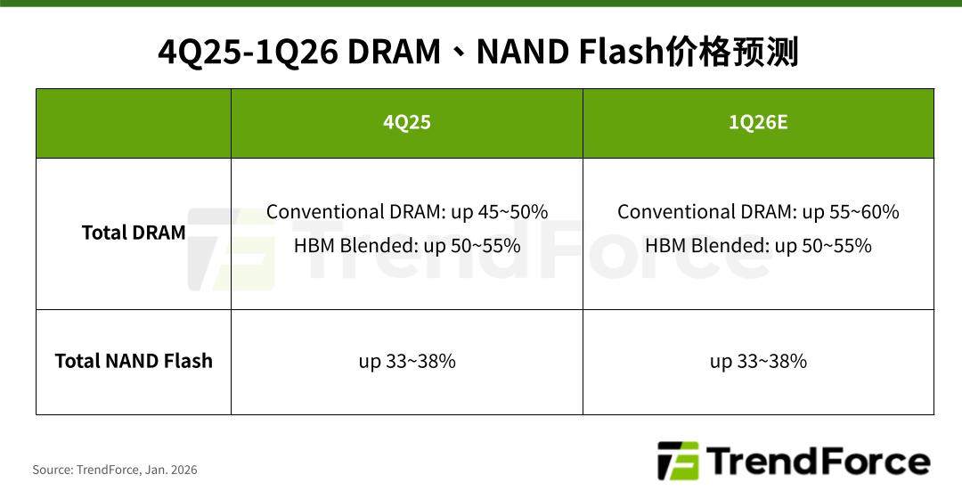 TrendForce：2026Q1 一般 DRAM 合约价环比涨 55~60%、NAND 涨 33~38%