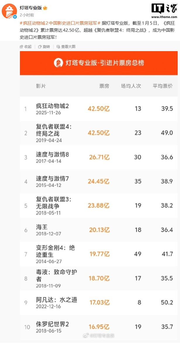 《疯狂动物城 2》超越《复仇者联盟 4》，成为中国影史进口片票房冠军