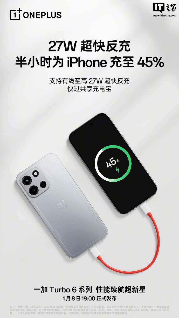 一加 Turbo 6 系列手机支持至高 27W 有线反向快充，半小时可将苹果 iPhone 16 充至 45%