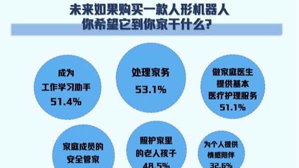 如果购买一款人形机器人，你最想让它干什么