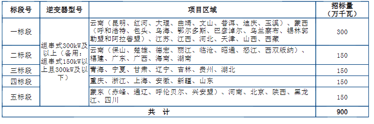 全是组串！中广核2026年9GW逆变器框采招标