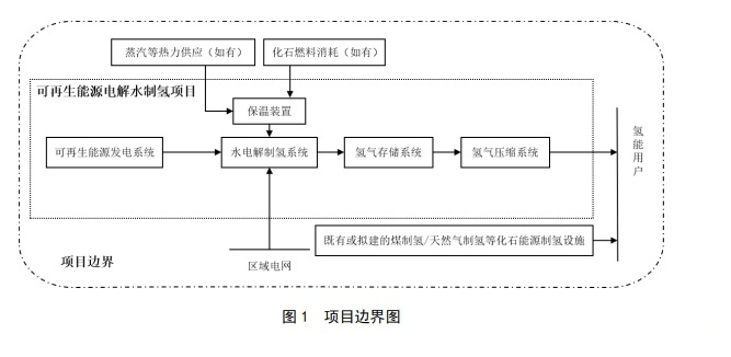风光制氢可获额外收益！两部委发布我国氢能领域首个CCER方法学