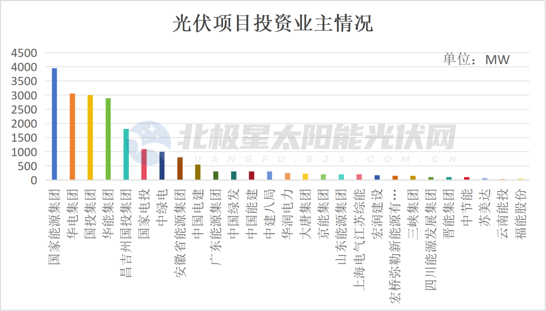 冲刺并网！21GW 光伏电站投产，华电、国投、华能、昌吉州国投、国家电投等领衔