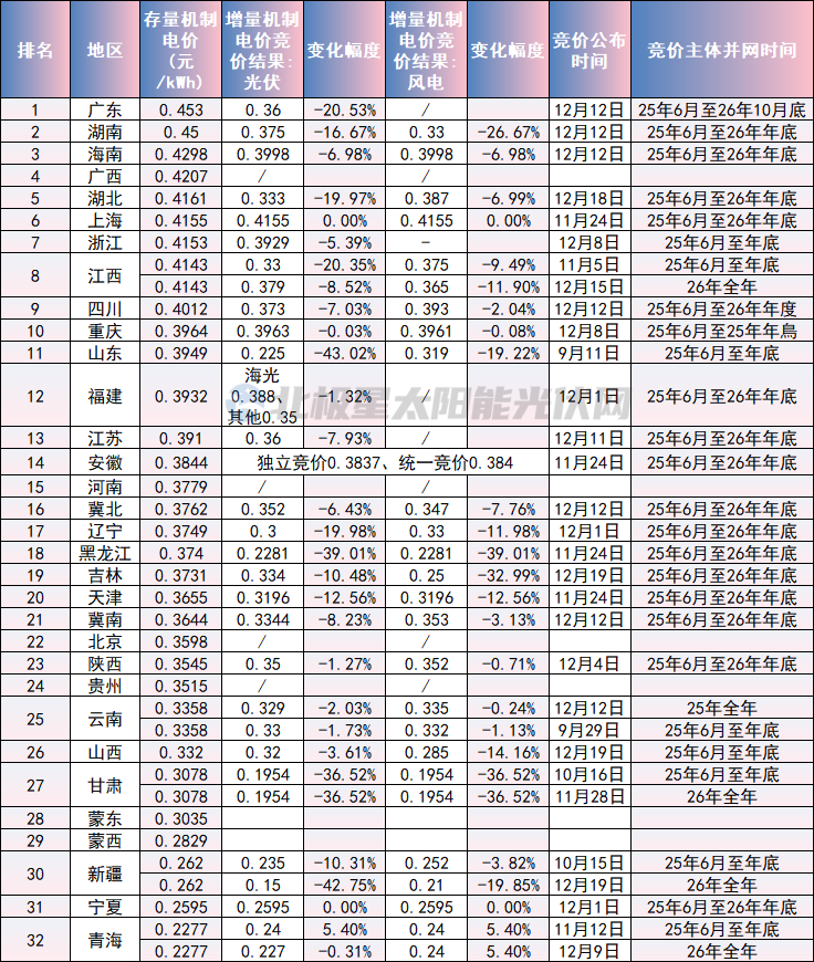 最新！25省机制电价结果汇总