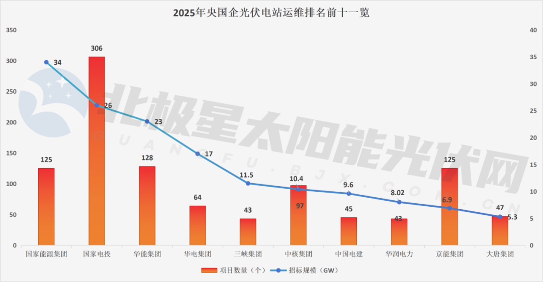 阳光、正泰、林洋、协合包揽三成订单，光伏运维创新高