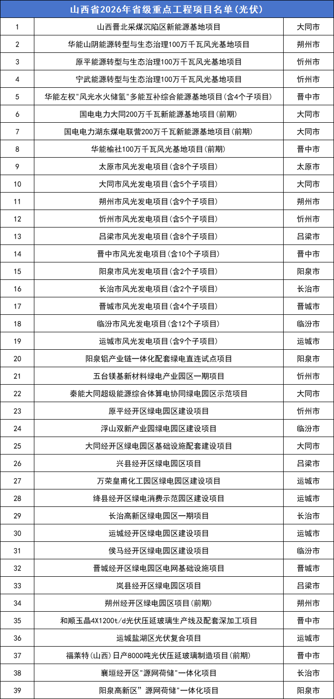 39个！山西2026年省级重点工程光伏项目名单出炉