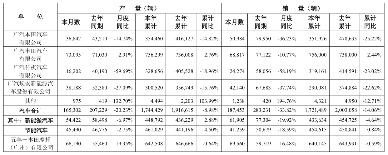 广汽集团 2025 年汽车销量 172.15 万辆同比下降 14.06%，广汽丰田成增长“独苗”