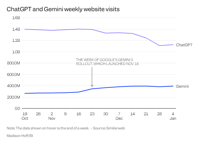 谷歌凭啥让 OpenAI 紧张？Gemini 和 ChatGPT 流量一升一降