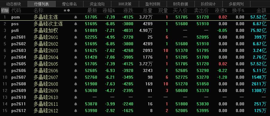 多晶硅期货重挫 6家龙头股价齐跌！